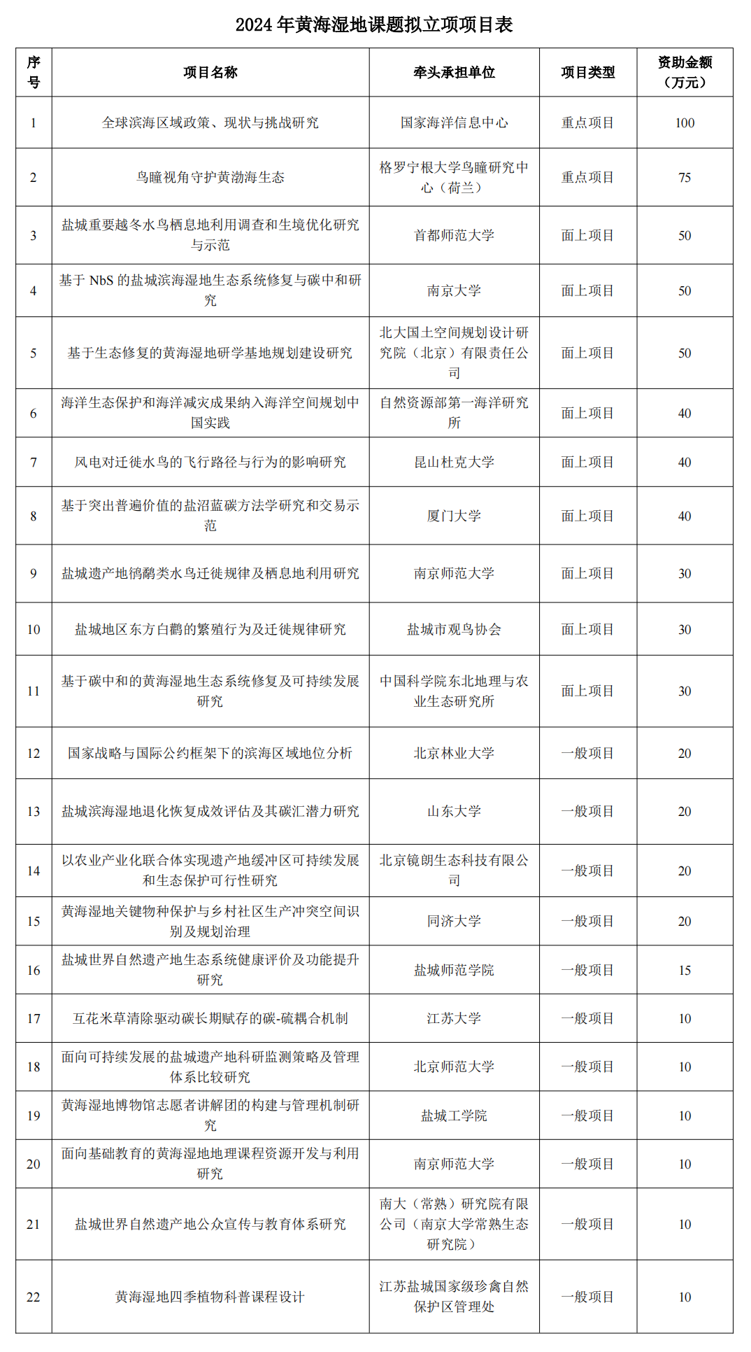 2024年黄海湿地课题拟立项项目公示 (3)_00.png